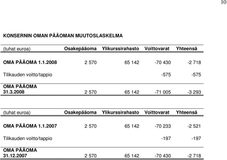 -2 718 Tilikauden voitto/tappio -575-575 OMA PÄÄOMA 31