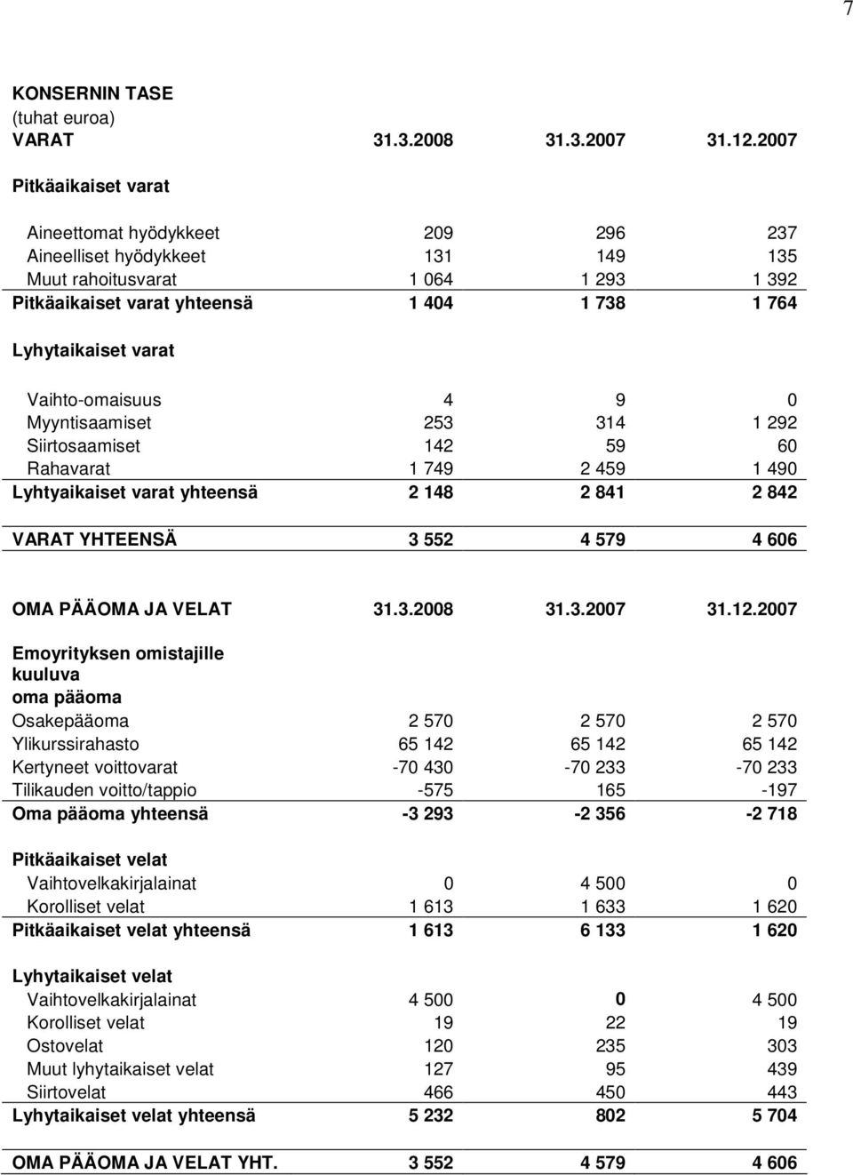 Vaihto-omaisuus 4 9 0 Myyntisaamiset 253 314 1 292 Siirtosaamiset 142 59 60 Rahavarat 1 749 2 459 1 490 Lyhtyaikaiset varat yhteensä 2 148 2 841 2 842 VARAT YHTEENSÄ 3 552 4 579 4 606 OMA PÄÄOMA JA