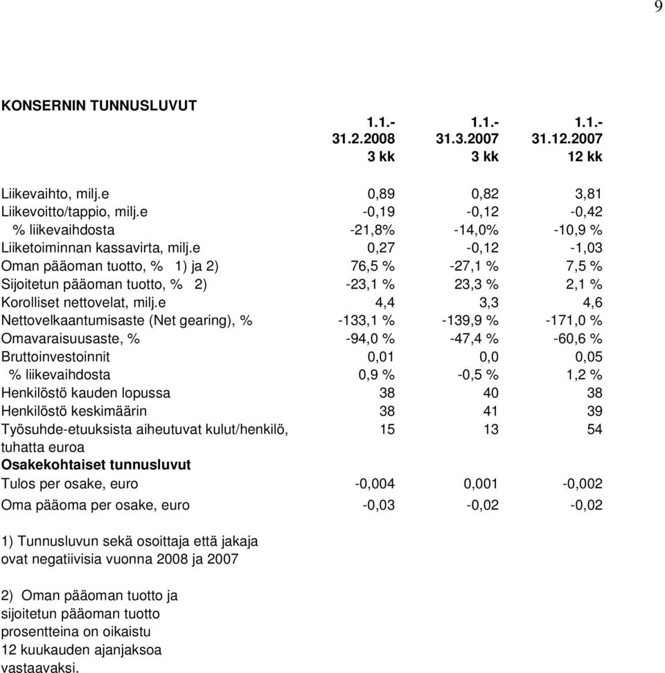 e 0,27-0,12-1,03 Oman pääoman tuotto, % 1) ja 2) 76,5 % -27,1 % 7,5 % Sijoitetun pääoman tuotto, % 2) -23,1 % 23,3 % 2,1 % Korolliset nettovelat, milj.