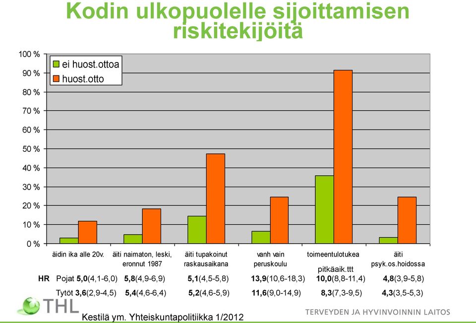 äiti naimaton, leski, eronnut 1987 äiti tupakoinut raskausaikana vanh vain peruskoulu toimeentulotukea äiti psyk.os.