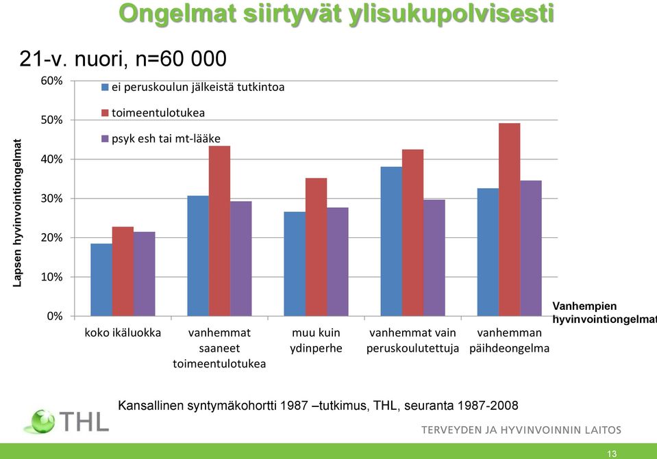 30% 20% 10% 0% koko ikäluokka vanhemmat saaneet toimeentulotukea muu kuin ydinperhe vanhemmat vain