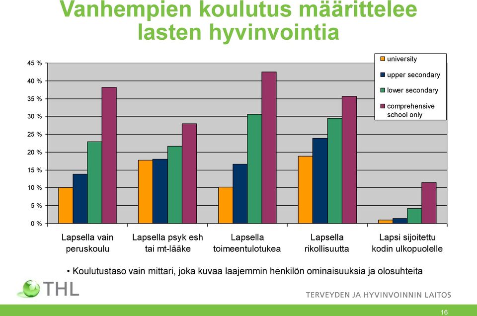 Lapsella psyk esh tai mt-lääke Lapsella toimeentulotukea Lapsella rikollisuutta Lapsi sijoitettu