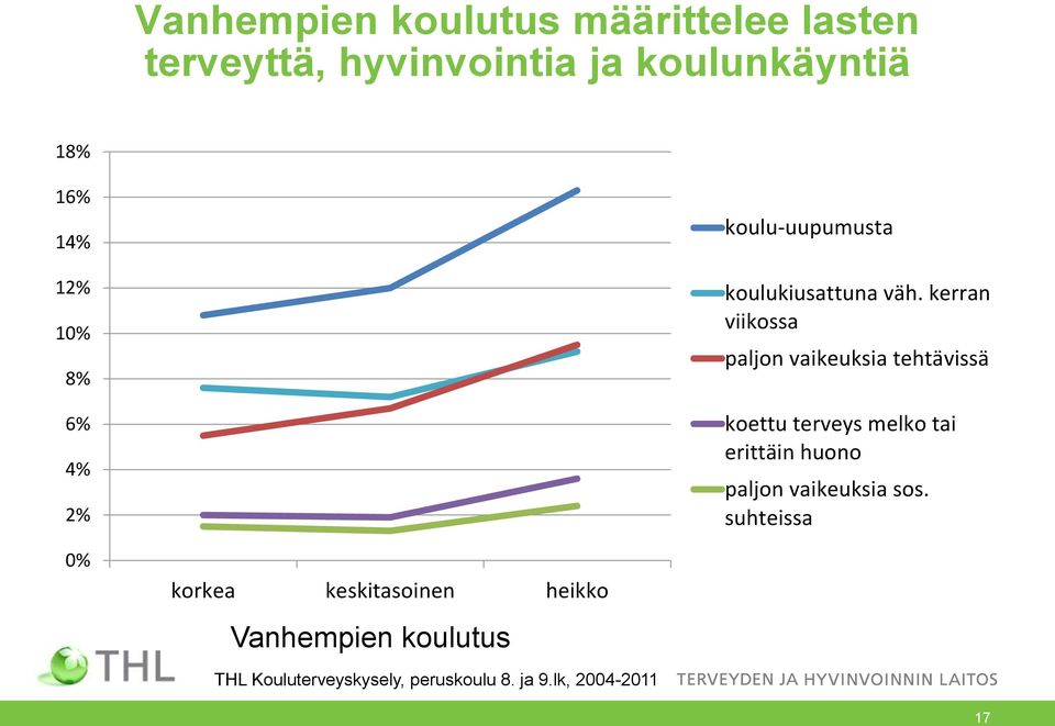 kerran viikossa paljon vaikeuksia tehtävissä koettu terveys melko tai erittäin huono paljon