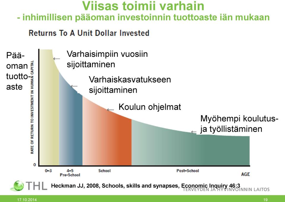 Varhaiskasvatukseen sijoittaminen Koulun ohjelmat Myöhempi koulutusja