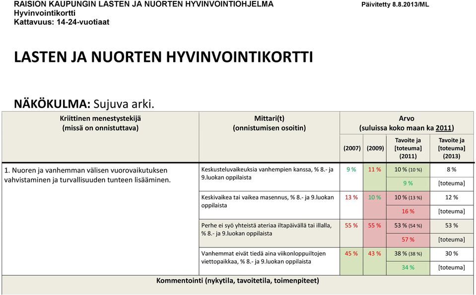 luokan oppilaista Keskivaikea tai vaikea masennus, % 8.- ja 9.