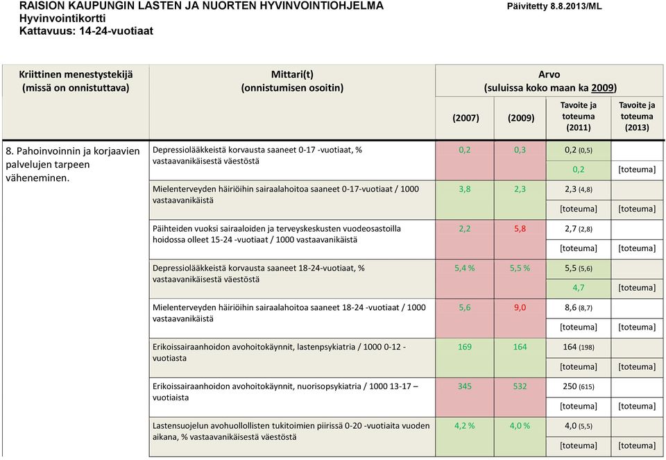 vastaavanikäistä Arvo (suluissa koko maan ka 2009) (2007) (2009) Tavoite ja toteuma (2011) 0,2 0,3 0,2 (0,5) 3,8 2,3 2,3 (4,8) Tavoite ja toteuma (2013) 0,2 Päihteiden vuoksi sairaaloiden ja