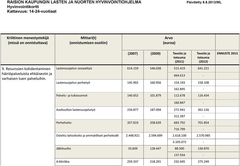 845 - Palvelu- ja tukiasunnot 140.652 101.879 112.678 116.434 160.847 - Avohuollon lastensuojelutyö 234.877 187.094 272.941 361.126 312.287 - Perhehoito 357.819 358.639 683.792 701.854 716.
