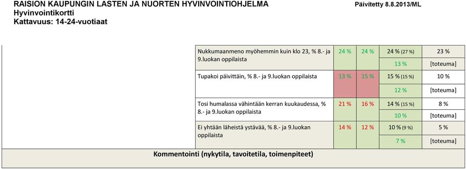 luokan oppilaista 13 % 15 % 15 % (15 %) 10 % 12 % Tosi humalassa vähintään kerran