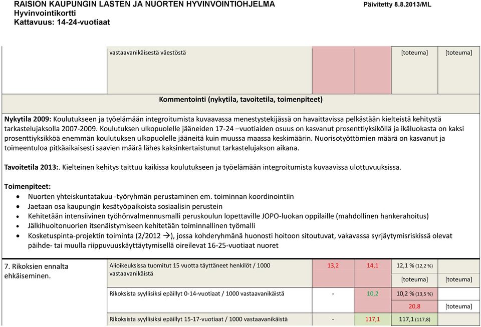 keskimäärin. Nuorisotyöttömien määrä on kasvanut ja toimeentuloa pitkäaikaisesti saavien määrä lähes kaksinkertaistunut tarkastelujakson aikana. Tavoitetila 2013:.