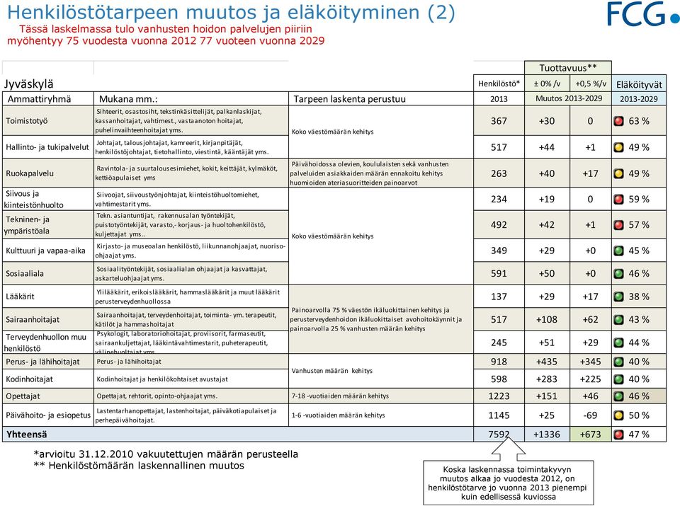 492 +42 +1 57 % Kirjasto- ja museoalan, liikunnanohjaajat, nuorisoohjaajat 349 +29 +0 45 % askarteluohjaajat 591 +50 +0 46 % 137 +29 +17 38 %, terveydenhoitajat, toiminta- ym.