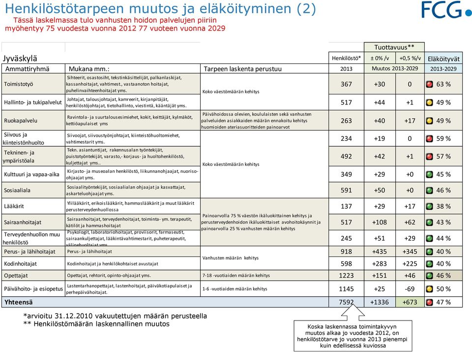 492 +42 +1 57 % Kirjasto- ja museoalan, liikunnanohjaajat, nuorisoohjaajat 349 +29 +0 45 % askarteluohjaajat 591 +50 +0 46 % 137 +29 +17 38 %, terveydenhoitajat, toiminta- ym.