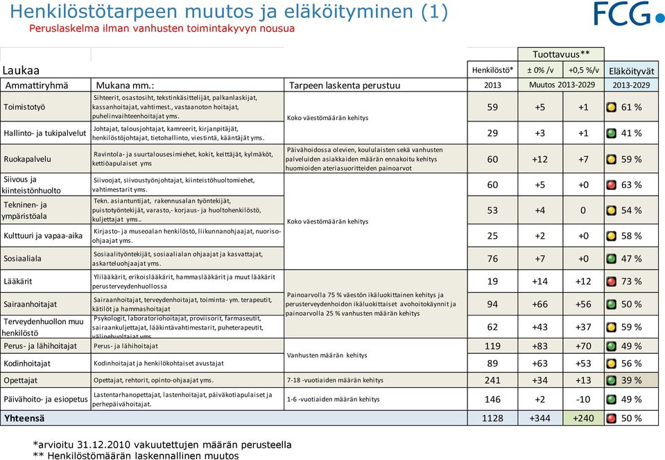 53 +4 0 54 % Kirjasto- ja museoalan, liikunnanohjaajat, nuorisoohjaajat 25 +2 +0 58 % askarteluohjaajat 76 +7 +0 47 % 19 +14 +12 73 %, terveydenhoitajat, toiminta- ym.