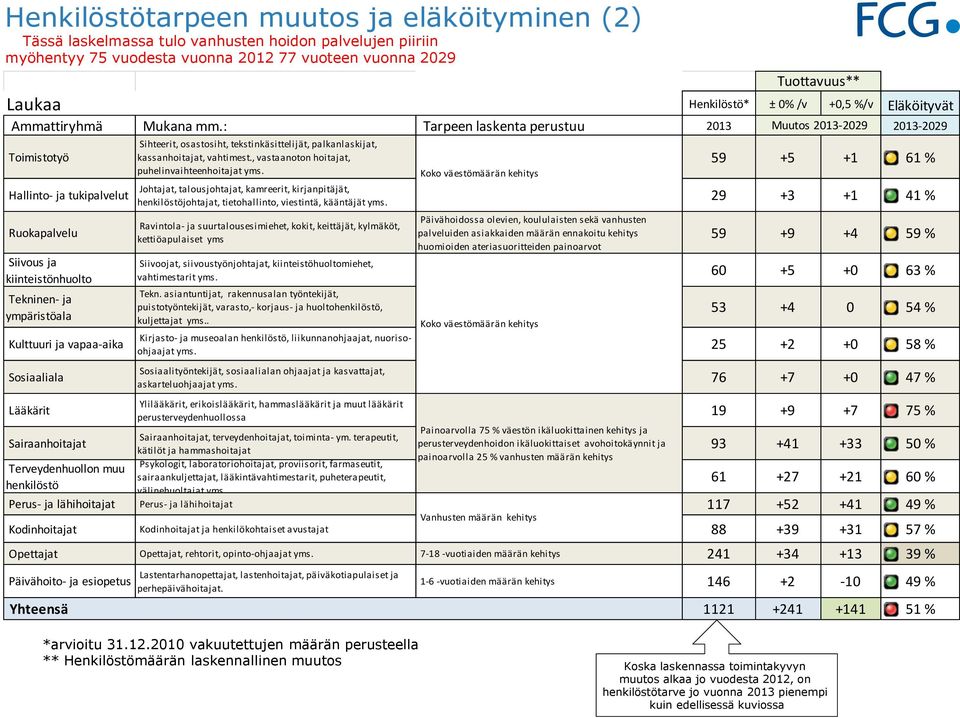 53 +4 0 54 % Kirjasto- ja museoalan, liikunnanohjaajat, nuorisoohjaajat 25 +2 +0 58 % askarteluohjaajat 76 +7 +0 47 % 19 +9 +7 75 %, terveydenhoitajat, toiminta- ym.