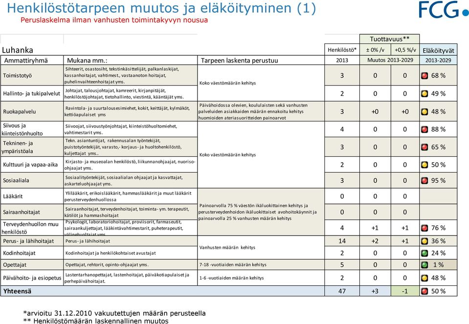 3 0 0 65 % Kirjasto- ja museoalan, liikunnanohjaajat, nuorisoohjaajat 2 0 0 50 % askarteluohjaajat 3 0 0 95 % 0 0 0, terveydenhoitajat, toiminta- ym.