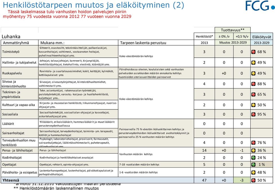 3 0 0 65 % Kirjasto- ja museoalan, liikunnanohjaajat, nuorisoohjaajat 2 0 0 50 % askarteluohjaajat 3 0 0 95 % 0 0 0, terveydenhoitajat, toiminta- ym.