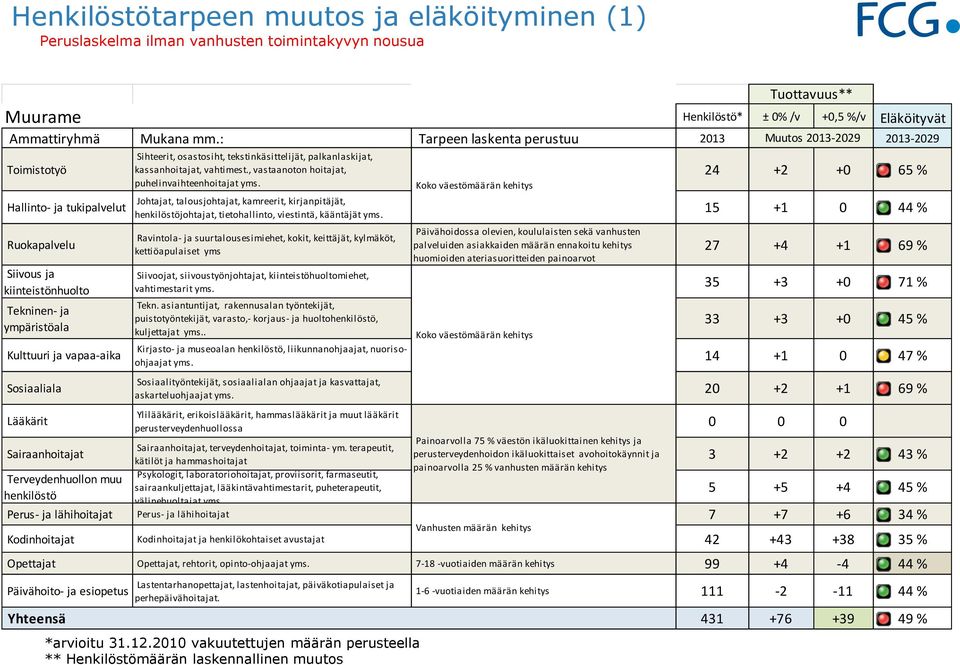 33 +3 +0 45 % Kirjasto- ja museoalan, liikunnanohjaajat, nuorisoohjaajat 14 +1 0 47 % askarteluohjaajat 20 +2 +1 69 % 0 0 0, terveydenhoitajat, toiminta- ym.