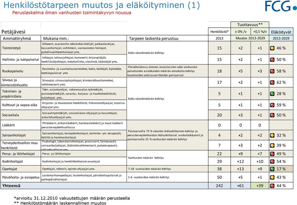 5 +1 +1 28 % Kirjasto- ja museoalan, liikunnanohjaajat, nuorisoohjaajat 5 +1 +1 59 % askarteluohjaajat 20 +3 +1 50 % 0 0 0, terveydenhoitajat, toiminta- ym.