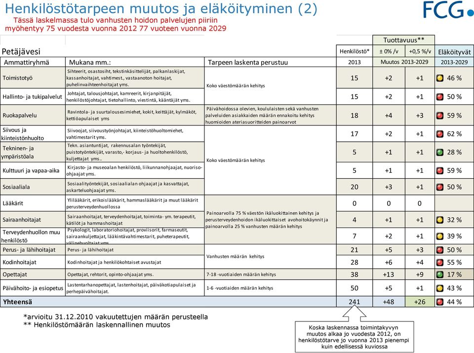 5 +1 +1 28 % Kirjasto- ja museoalan, liikunnanohjaajat, nuorisoohjaajat 5 +1 +1 59 % askarteluohjaajat 20 +3 +1 50 % 0 0 0, terveydenhoitajat, toiminta- ym.