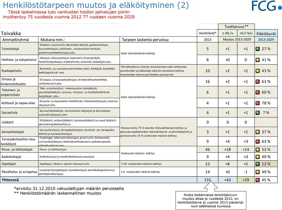 6 +1 +1 60 % Kirjasto- ja museoalan, liikunnanohjaajat, nuorisoohjaajat 4 +1 +1 78 % askarteluohjaajat 4 +1 +1 7 % 0 0 0, terveydenhoitajat, toiminta- ym.