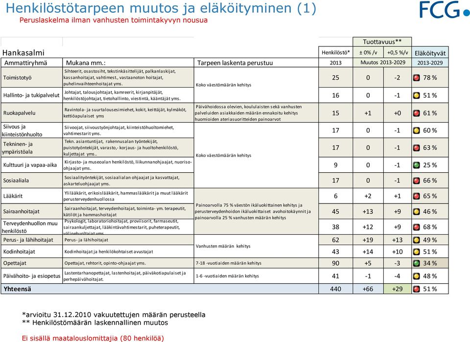 17 0-1 63 % Kirjasto- ja museoalan, liikunnanohjaajat, nuorisoohjaajat 9 0-1 25 % askarteluohjaajat 17 0-1 66 % 6 +2 +1 65 %, terveydenhoitajat, toiminta- ym.