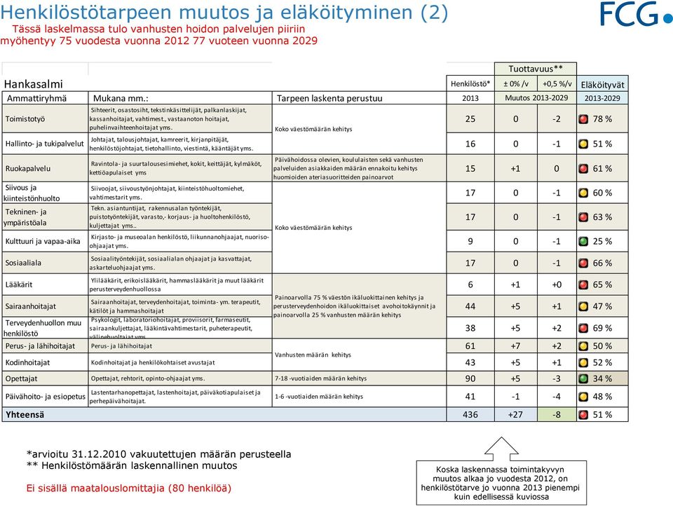 17 0-1 63 % Kirjasto- ja museoalan, liikunnanohjaajat, nuorisoohjaajat 9 0-1 25 % askarteluohjaajat 17 0-1 66 % 6 +1 +0 65 %, terveydenhoitajat, toiminta- ym.