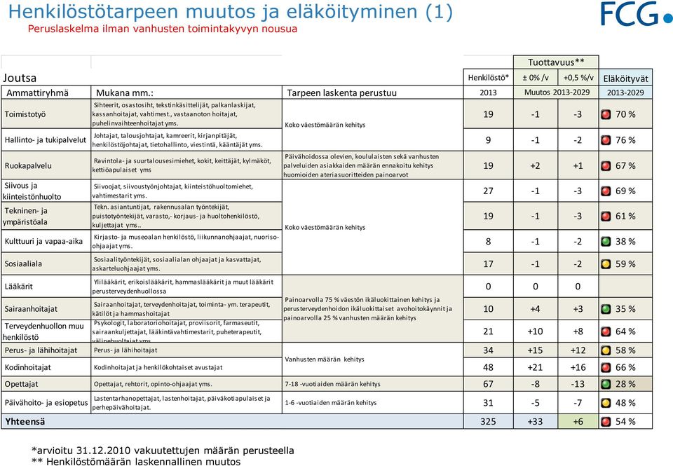 19-1 -3 61 % Kirjasto- ja museoalan, liikunnanohjaajat, nuorisoohjaajat 8-1 -2 38 % askarteluohjaajat 17-1 -2 59 % 0 0 0, terveydenhoitajat, toiminta- ym.