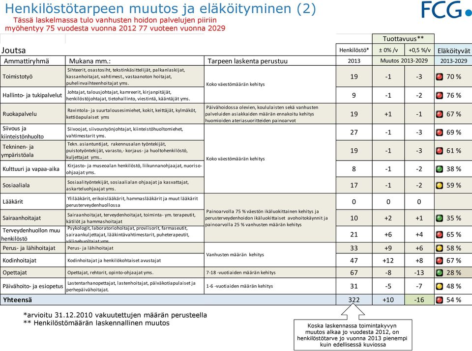 19-1 -3 61 % Kirjasto- ja museoalan, liikunnanohjaajat, nuorisoohjaajat 8-1 -2 38 % askarteluohjaajat 17-1 -2 59 % 0 0 0, terveydenhoitajat, toiminta- ym.