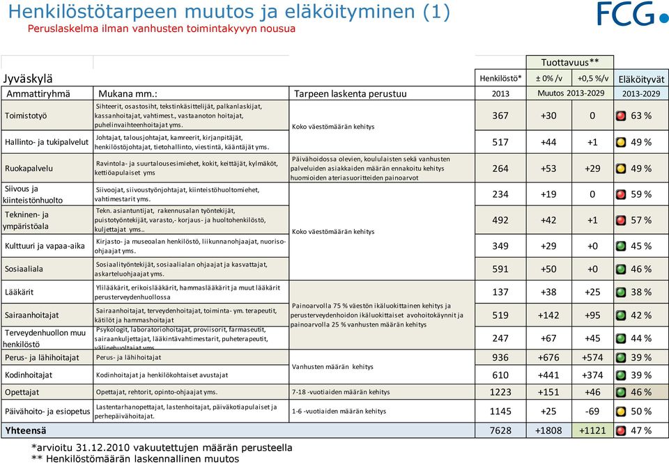 492 +42 +1 57 % Kirjasto- ja museoalan, liikunnanohjaajat, nuorisoohjaajat 349 +29 +0 45 % askarteluohjaajat 591 +50 +0 46 % 137 +38 +25 38 %, terveydenhoitajat, toiminta- ym.