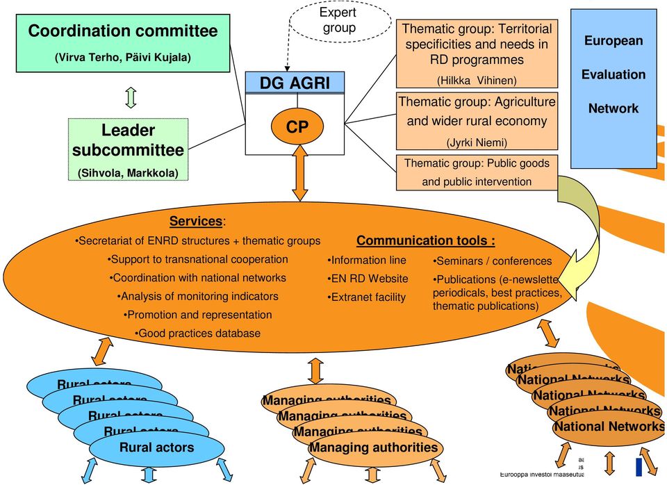 Support to transnational cooperation Coordination with national networks Analysis of monitoring indicators Promotion and representation Good practices database Communication tools : Information line