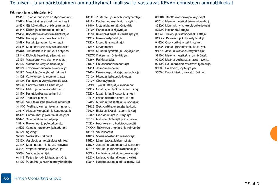 työkoneiden kulj. 2143X Sähkötekniikan erityisasiantuntijat 6140X Metsurit ja metsätyöntekijät 8332X Maanrak.- ym. koneiden kuljettajat 2144X Elektr. ja informaatiot. erit.as.t 7112X Panostajat ja räjäyttäjät 8333X Nosturinkuljettajat 2145X Konetekniikan erityisasiantuntijat 7113X Kivenhakkaajat ja -leikkaajat ym.