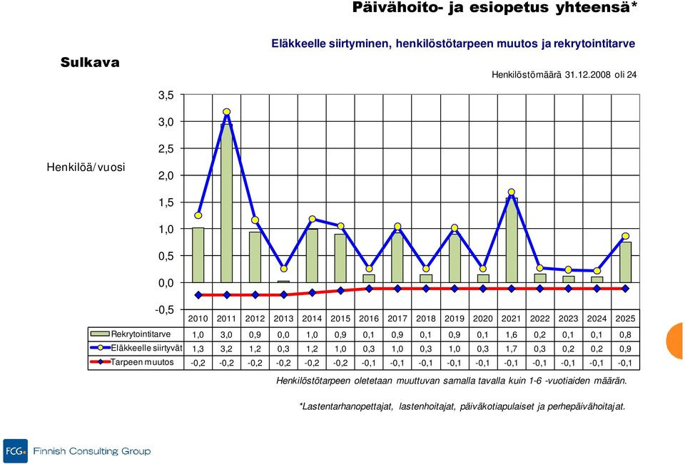 Eläkkeelle siirtyvät 1,3 3,2 1,2 0,3 1,2 1,0 0,3 1,0 0,3 1,0 0,3 1,7 0,3 0,2 0,2 0,9 Tarpeen muutos