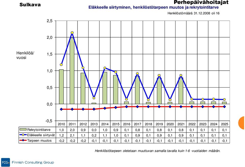 0,1 0,1 0,1 0,1 Eläkkeelle siirtyvät 1,2 2,1 1,1 0,2 1,1 1,0 0,1 0,9 0,1 0,9 0,1 0,9 0,1 0,1 0,1 0,1 Tarpeen muutos