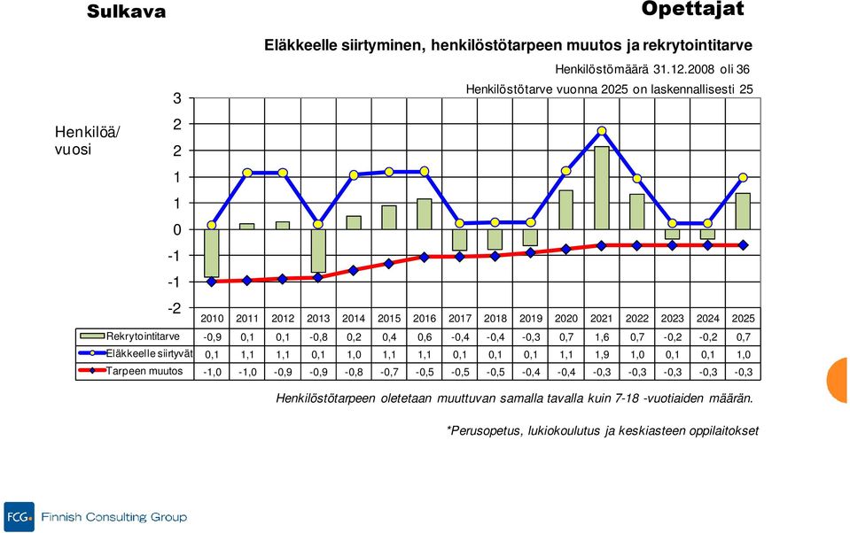 Eläkkeelle siirtyvät 0,1 1,1 1,1 0,1 1,0 1,1 1,1 0,1 0,1 0,1 1,1 1,9 1,0 0,1 0,1 1,0 Tarpeen muutos