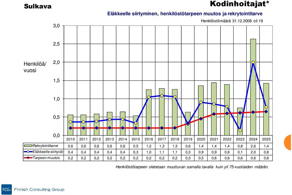 0,8 2,6 1,4 Eläkkeelle siirtyvät 0,4 0,4 0,4 0,4 0,4 0,3 1,0 1,1 1,1 0,3 0,9 0,9 0,8 0,1 2,0 0,8 Tarpeen muutos 0,2 0,2