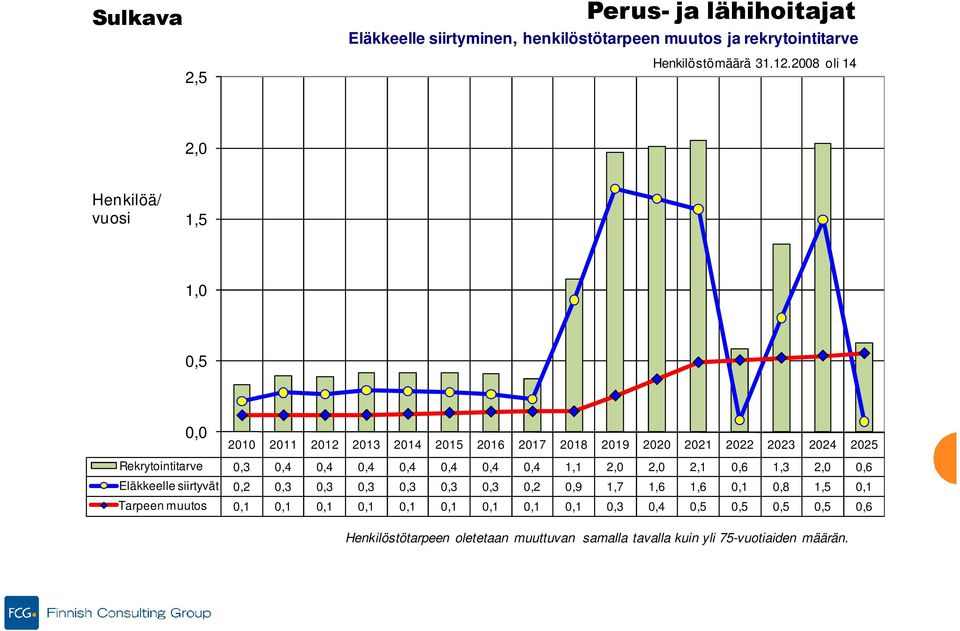 2,0 0,6 Eläkkeelle siirtyvät 0,2 0,3 0,3 0,3 0,3 0,3 0,3 0,2 0,9 1,7 1,6 1,6 0,1 0,8 1,5 0,1 Tarpeen muutos 0,1 0,1 0,1 0,1