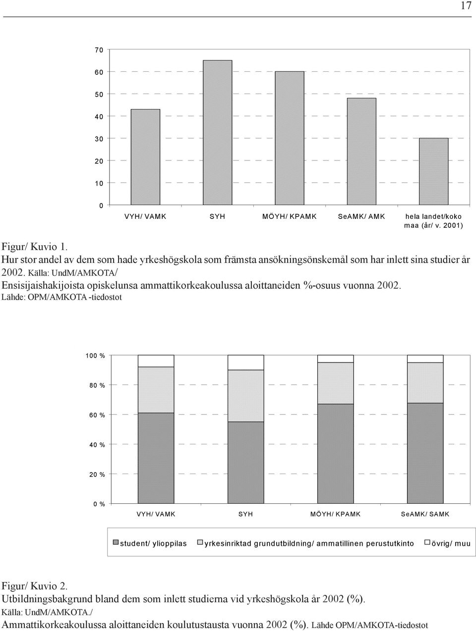 Källa: UndM/AMKOTA/ Ensisijaishakijoista opiskelunsa ammattikorkeakoulussa aloittaneiden %-osuus vuonna 2002.