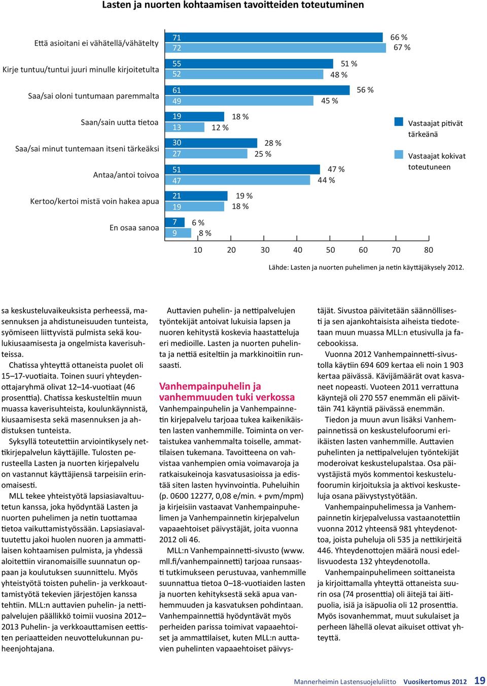 28 % 25 % 47 % 44 % Vastaajat pitivät tärkeänä Vastaajat kokivat toteutuneen Kertoo/kertoi mistä voin hakea apua 21 19 19 % 18 % En osaa sanoa 7 9 6 % 8 % 10 20 30 40 50 60 70 80 Lähde: Lasten ja