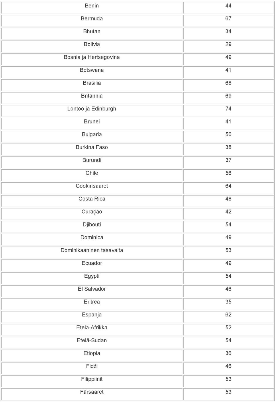 Rica 48 Curaçao 42 Djibouti 54 Dominica 49 Dominikaaninen tasavalta 53 Ecuador 49 Egypti 54 El Salvador