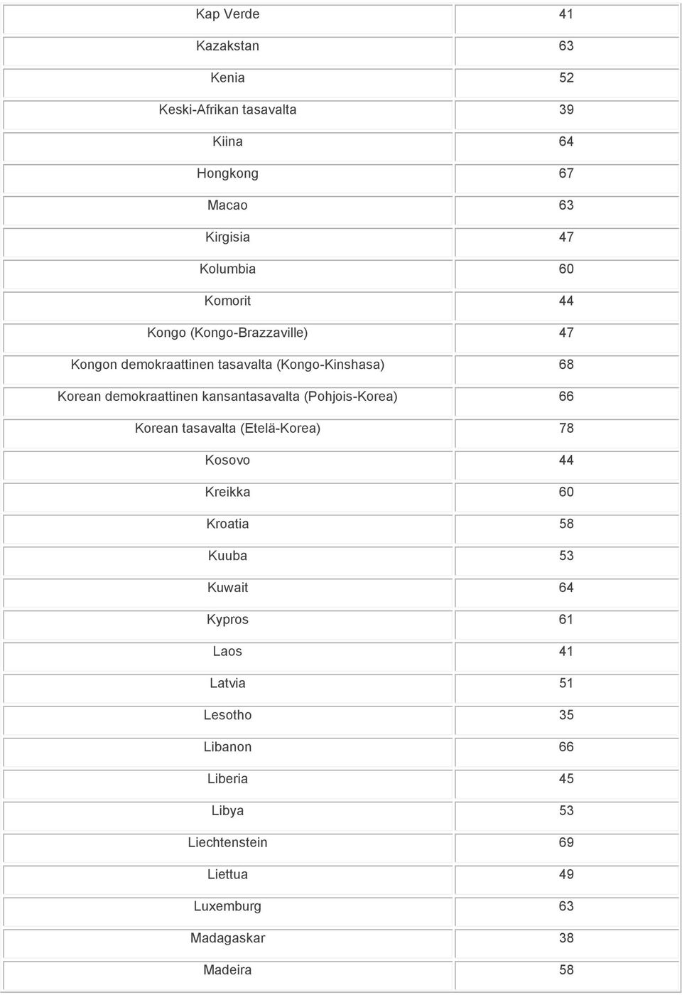 kansantasavalta (Pohjois-Korea) 66 Korean tasavalta (Etelä-Korea) 78 Kosovo 44 Kreikka 60 Kroatia 58 Kuuba 53 Kuwait 64