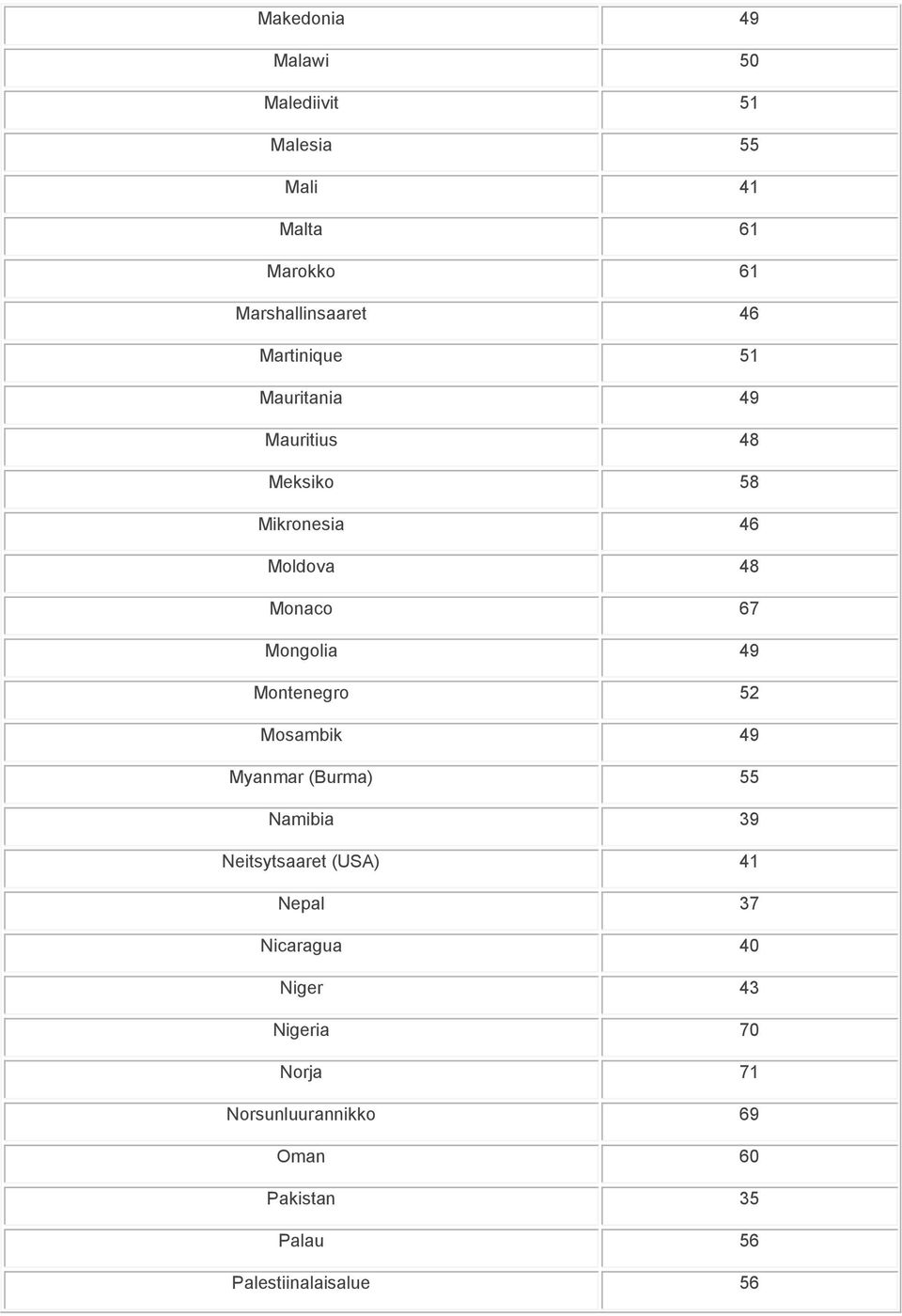 Montenegro 52 Mosambik 49 Myanmar (Burma) 55 Namibia 39 Neitsytsaaret (USA) 41 Nepal 37 Nicaragua