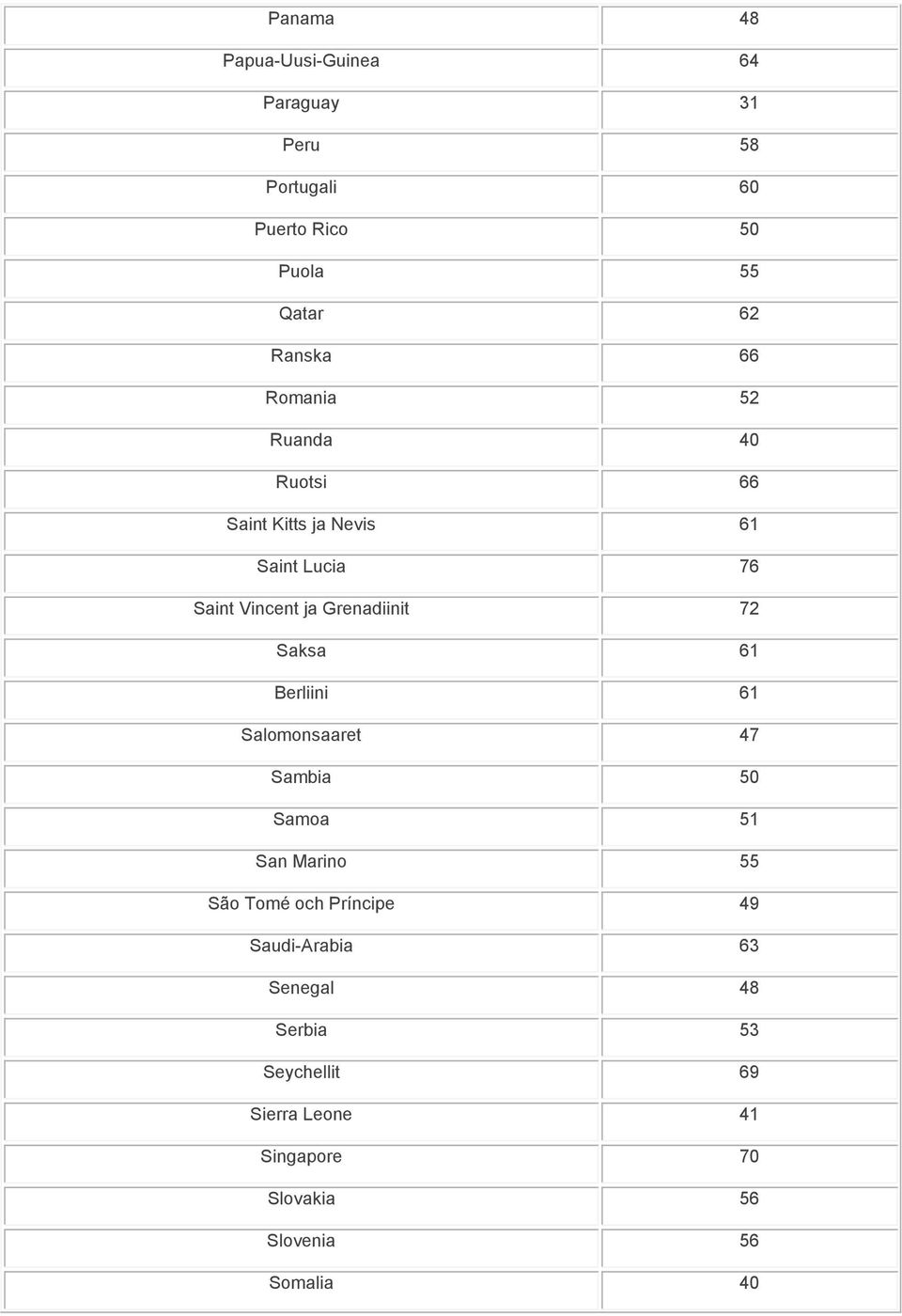 Saksa 61 Berliini 61 Salomonsaaret 47 Sambia 50 Samoa 51 San Marino 55 São Tomé och Príncipe 49