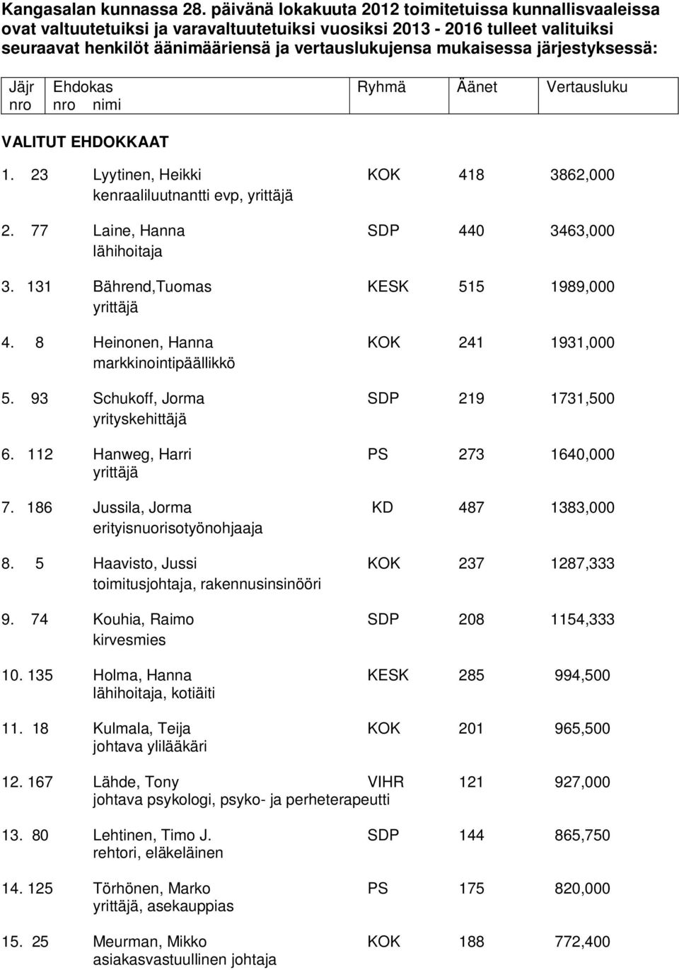 järjestyksessä: Jäjr nro Ehdokas nro nimi Ryhmä Äänet Vertausluku VALITUT EHDOKKAAT 1. 23 Lyytinen, Heikki KOK 418 3862,000 kenraaliluutnantti evp, 2. 77 Laine, Hanna SDP 440 3463,000 lähihoitaja 3.