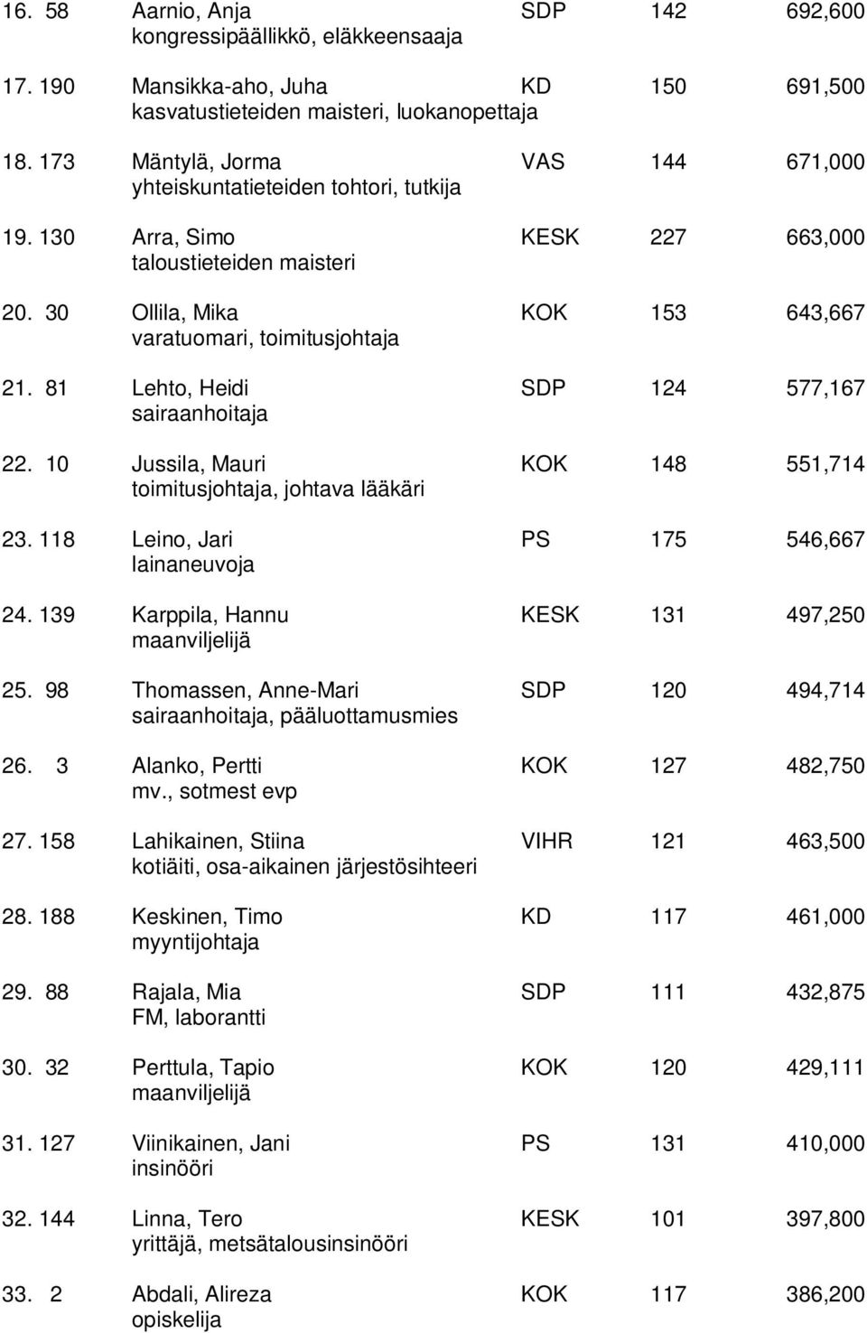 30 Ollila, Mika KOK 153 643,667 varatuomari, toimitusjohtaja 21. 81 Lehto, Heidi SDP 124 577,167 sairaanhoitaja 22. 10 Jussila, Mauri KOK 148 551,714 toimitusjohtaja, johtava lääkäri 23.