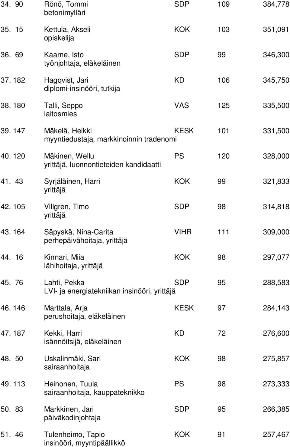 120 Mäkinen, Wellu PS 120 328,000, luonnontieteiden kandidaatti 41. 43 Syrjäläinen, Harri KOK 99 321,833 42. 105 Villgren, Timo SDP 98 314,818 43.