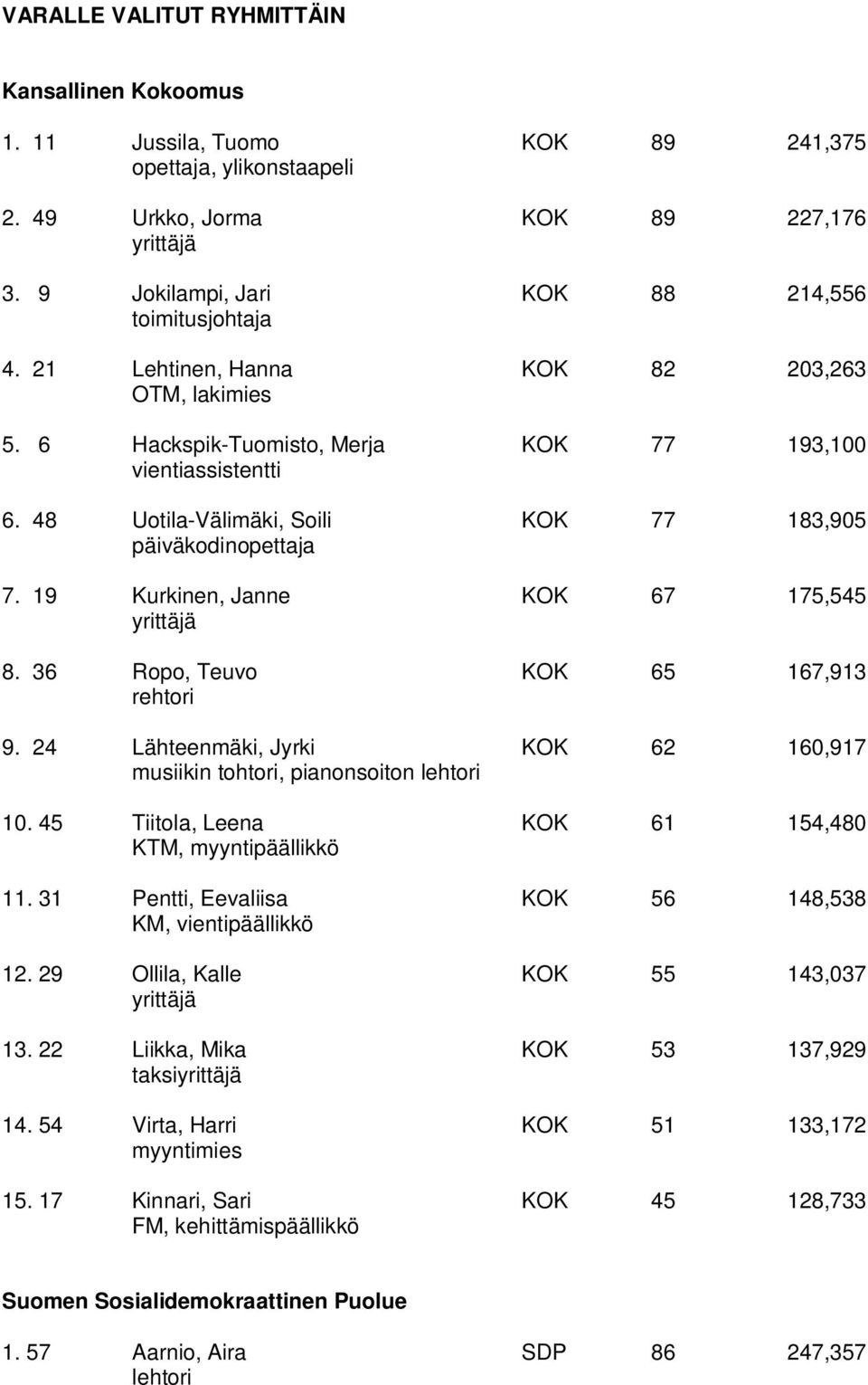 19 Kurkinen, Janne KOK 67 175,545 8. 36 Ropo, Teuvo KOK 65 167,913 rehtori 9. 24 Lähteenmäki, Jyrki KOK 62 160,917 musiikin tohtori, pianonsoiton lehtori 10.