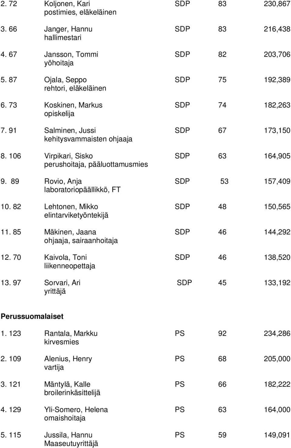 106 Virpikari, Sisko SDP 63 164,905 perushoitaja, pääluottamusmies 9. 89 Rovio, Anja SDP 53 157,409 laboratoriopäällikkö, FT 10. 82 Lehtonen, Mikko SDP 48 150,565 elintarviketyöntekijä 11.