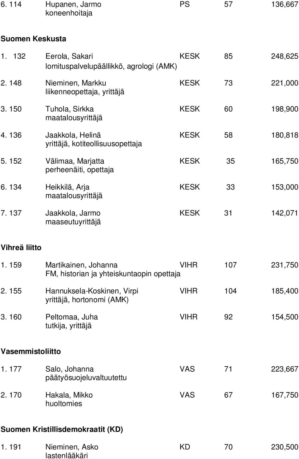 152 Välimaa, Marjatta KESK 35 165,750 perheenäiti, opettaja 6. 134 Heikkilä, Arja KESK 33 153,000 maatalous 7. 137 Jaakkola, Jarmo KESK 31 142,071 maaseutu Vihreä liitto 1.