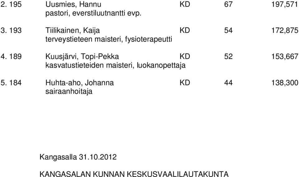 189 Kuusjärvi, Topi-Pekka KD 52 153,667 kasvatustieteiden maisteri, luokanopettaja 5.