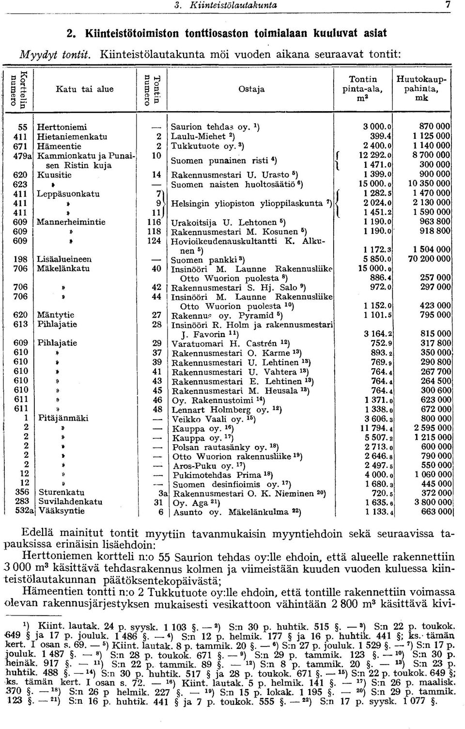 4 1 125 000 671 Hämeentie 2 Tukkutuote oy. 3 ) 2 400. o 1 140 000 479a Kammionkatu ja Punaisen Ristin kuja f 12 292.0 8 700 000 10 Suomen punainen risti ) \ 1471.