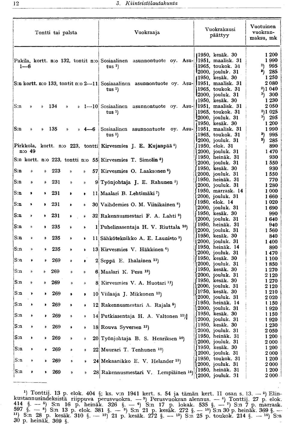 Asu- 11951, maalisk. 31 2 080 tus i)»1965, toukok. 31 2 )1 040 12000, jouluk. 31 3 ) 300 (1950, kesäk. 30 1 230 S:n»» 134»» -10 Sosiaalinen asunnontuote oy. Asu- 11951, maalisk. 31 I 2 050 tus!